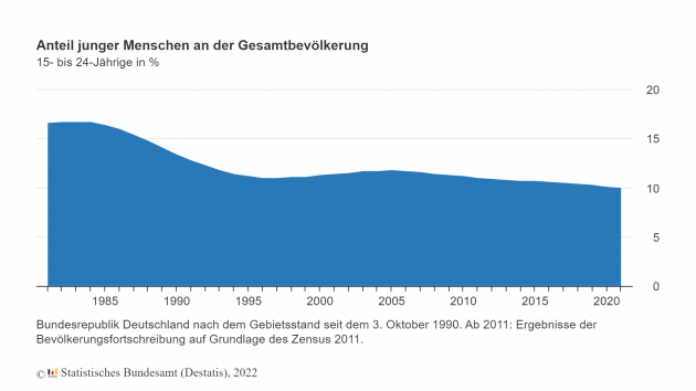Anteil junger Menschen an der Gesamtbevlkerung in Deutschland so niedrig wie nie - Quelle: Destatis 